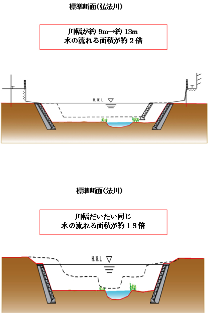 標準断面（弘法川）　川幅が9mから約13m　水の流れる面積が約2倍　標準断面（法川）　川幅だいたい同じ　水の流れる面積が約1.3