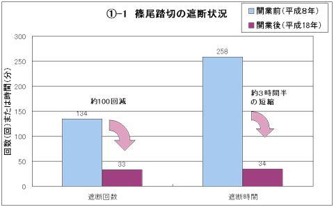 グラフ1-1　篠尾踏切の遮断状況のグラフ（遮断回数約100回減少、遮断時間約3時間半の短縮）