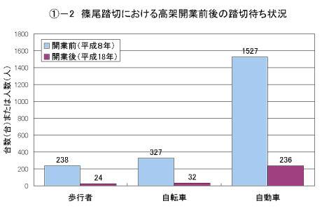 グラフ1-2　篠尾踏切における高架開業前後の踏切待ち状況のグラフ