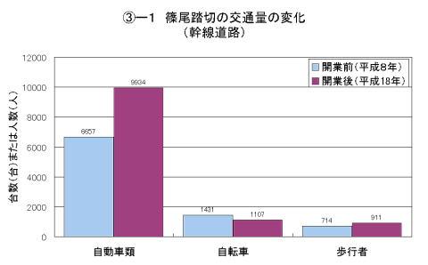 グラフ3-1　篠尾踏切の交通量の変化のグラフ