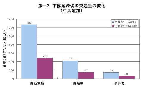 グラフ3-2　下篠尾踏切の交通量の変化