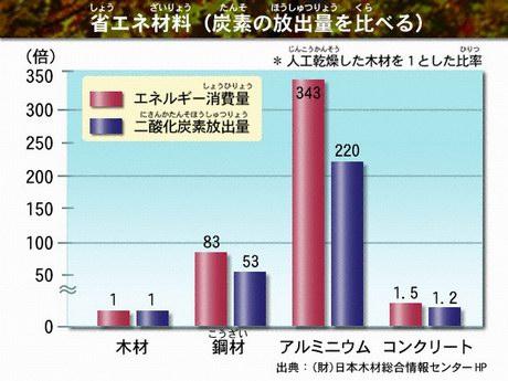 人工乾燥した木材と比べて、鋼材はエネルギー消費量83倍、二酸化炭素放出量53倍。アルミニウムはエネルギー消費量343倍、二酸化炭素放出量220倍。コンクリートはエネルギー消費量1.5倍、二酸化炭素放出量1.2倍。