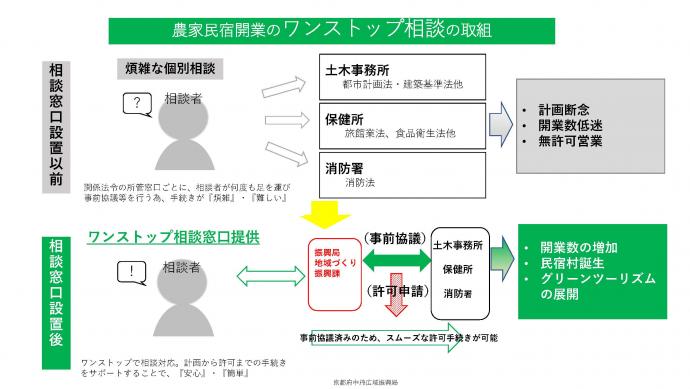 農家民宿ワンストップ相談窓口イメージ図