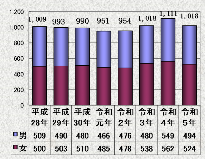 死亡数（男女別・福知山市）