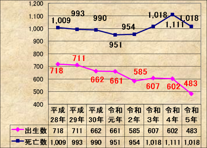 出生数・死亡数