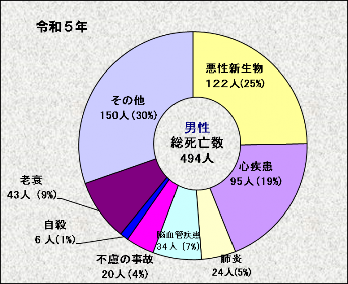 死因別死亡数（男女別・福知山市）