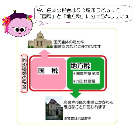 今、日本の税金は50種類ほどあって、国税と地方税に分けられますのぇ