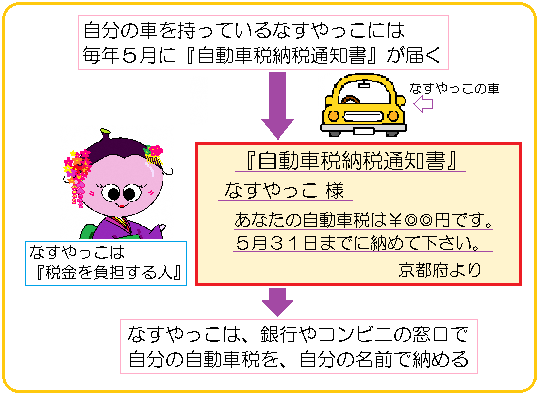 自分の自動車を持っているなすやっこには、毎年、自動車税納税通知書が届くので、自分で税金を納めに行く