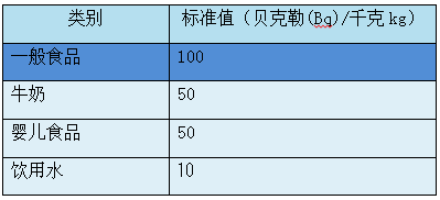 radiationctable