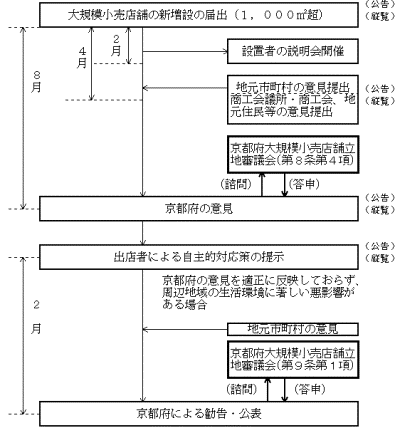 大規模小売店舗の新増設に係る届出の流れの図