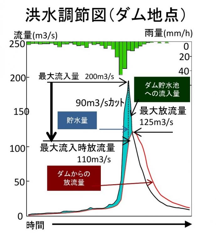 畑川ダムの洪水調節図