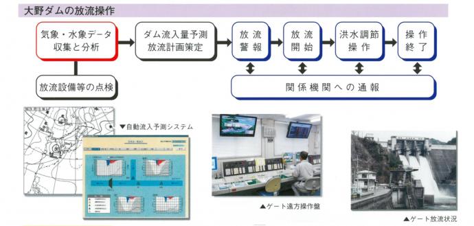 大野ダムの放流操作