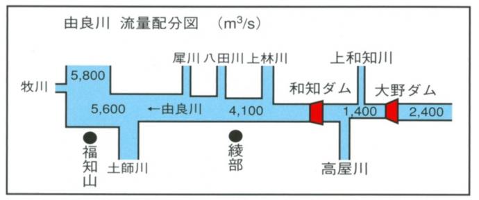 由良川流量配分図