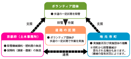 除雪事業イメージ図