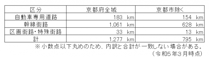 整備延長