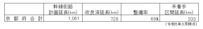 整備延長