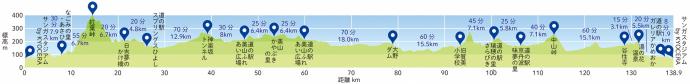 140km標高グラフ