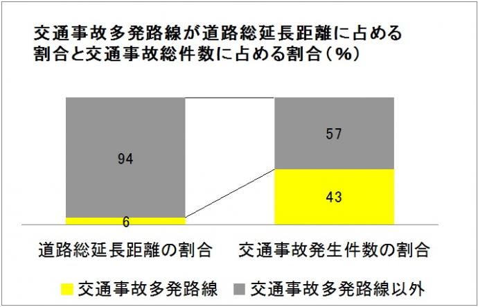 交通事故多発路線が道路総延長距離に占める割合と交通事故総件数に占める割合