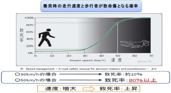 衝突時の走行速度と歩行者が致命傷となる確率