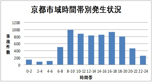京都市域時間帯別発生状況