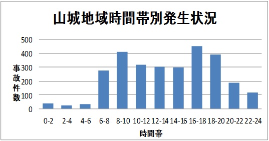 山城地域時間帯別発生状況