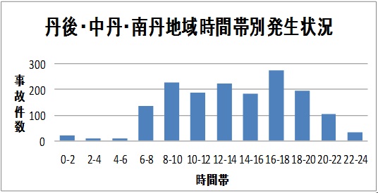 丹後中丹南端地域時間帯別発生状況