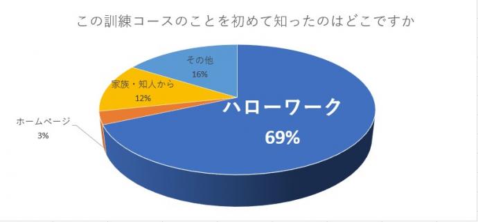 回答結果、ハローワーク69%、ホームページ3%、家族知人から12%、その他16%