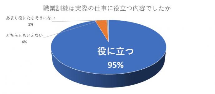 回答結果、役に立つ95%、どちらともいえない4%、あまり役に立ちそうにない1%