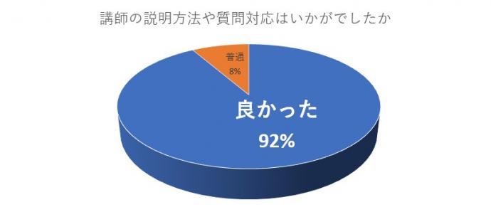回答結果、良かった92%、普通8%