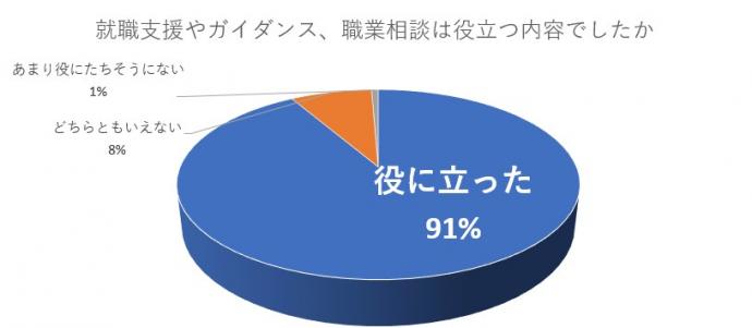 回答結果、役に立った91%、どちらともいえない8%、あまり役にたちそうにない1%