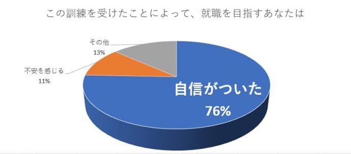 回答結果、自信がついた76%、不安を感じる11%、その他13%