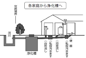 各家庭から浄化槽への汚水の流れを表す図です。