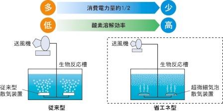 超微細気泡散気装置