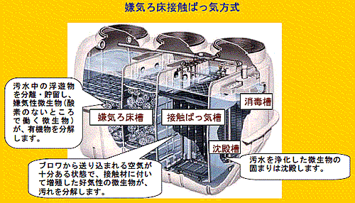 浄化槽の構造