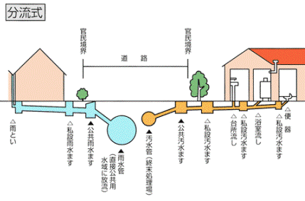 分流式説明図