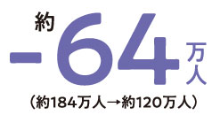 生産年齢人口の差 約-64万人