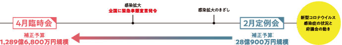 新型コロナウイルス感染症の状況と府議会の動き 4月定例会