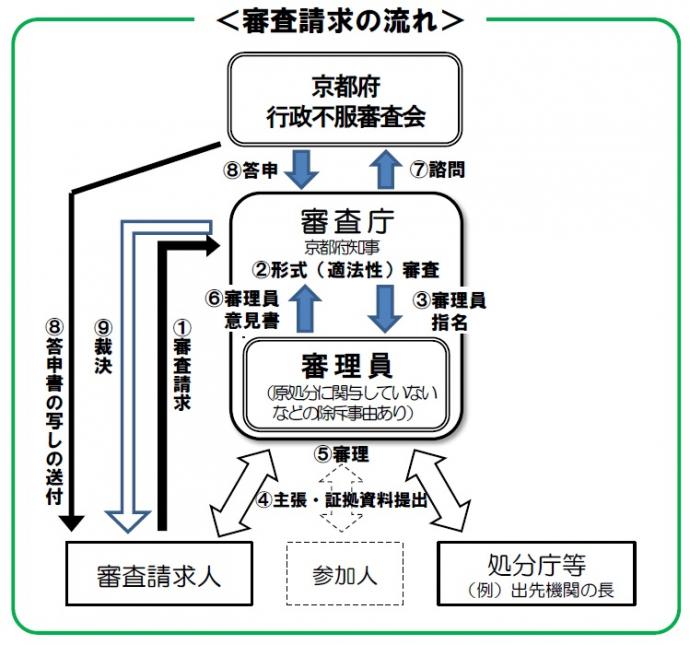 審査請求フロー