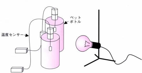 地球温暖化実験の様子の絵