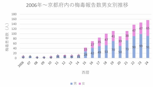 梅毒推移