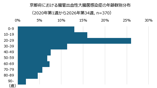 年齢群別