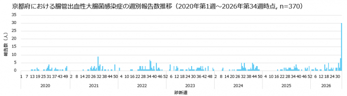 週別推移