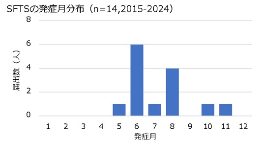 発症月分布2