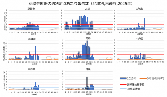 保健所別推移