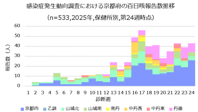 保健所別_百日咳