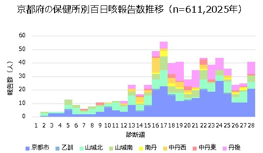 保健所別推移