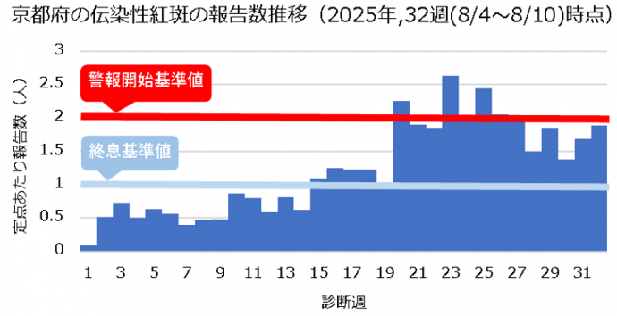 2025年京都府推移