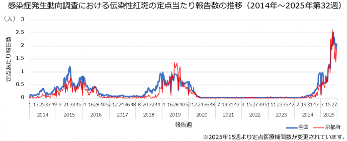 全国京都府推移
