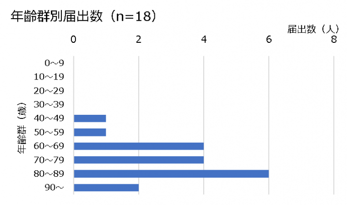 年齢群別