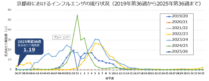 流行状況インフル